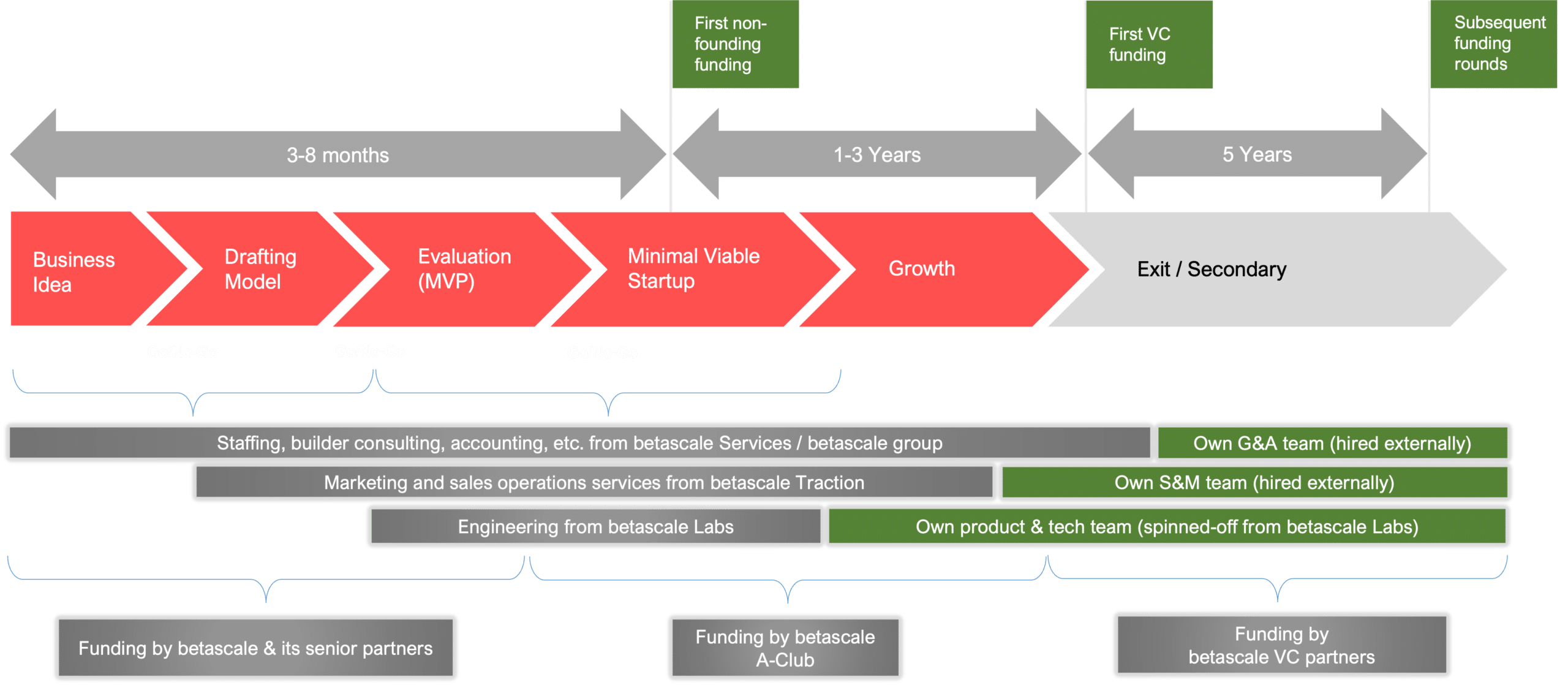 betascale builder process